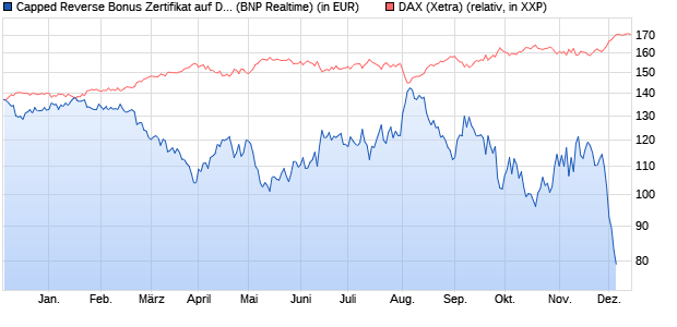 Capped Reverse Bonus Zertifikat auf DAX [BNP Parib. (WKN: PN9NJ7) Chart