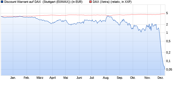 Discount Warrant auf DAX [Morgan Stanley & Co. Inter. (WKN: ME21G4) Chart