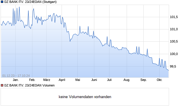 DZ BANK ITV. 23/24EOAN Aktie Chart