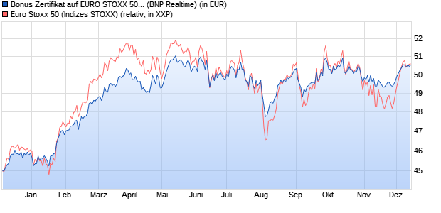 Bonus Zertifikat auf EURO STOXX 50 [BNP Paribas E. (WKN: PN9TK7) Chart