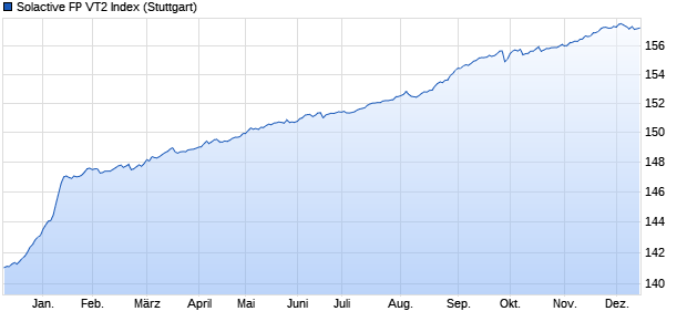 Solactive FP VT2 Index Chart