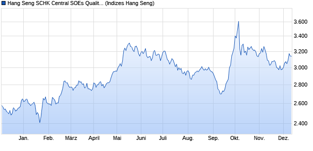 Hang Seng SCHK Central SOEs Quality Index Chart