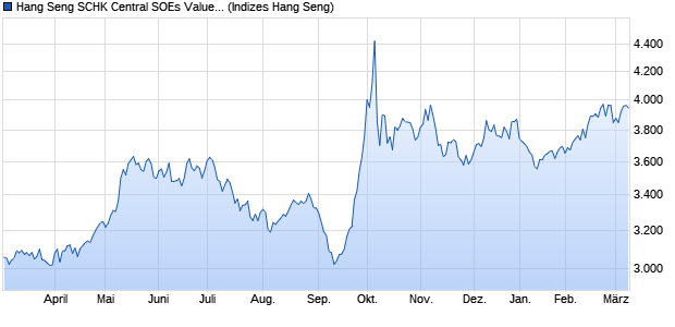 Hang Seng SCHK Central SOEs Value Index Chart