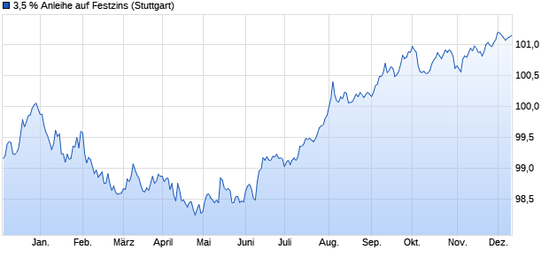 3,5 % Anleihe auf Festzins (WKN LB4JR8, ISIN DE000LB4JR89) Chart