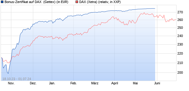 Bonus-Zertifikat auf DAX [Goldman Sachs Bank Euro. (WKN: GQ7LP2) Chart