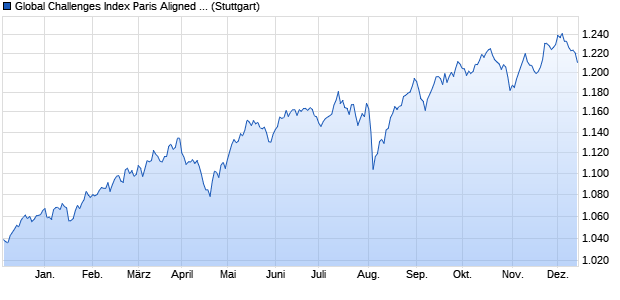 Global Challenges Index Paris Aligned GTR Chart