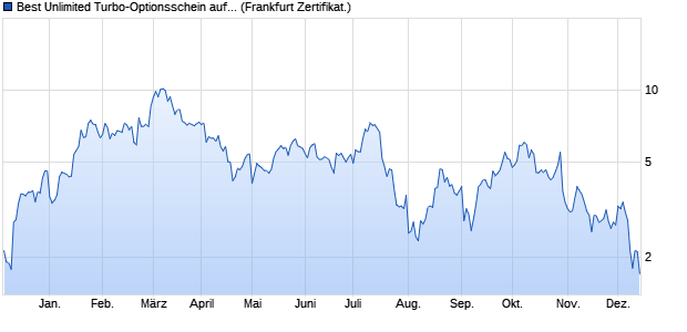 Best Unlimited Turbo-Optionsschein auf AMD [Sociét. (WKN: SU3B64) Chart