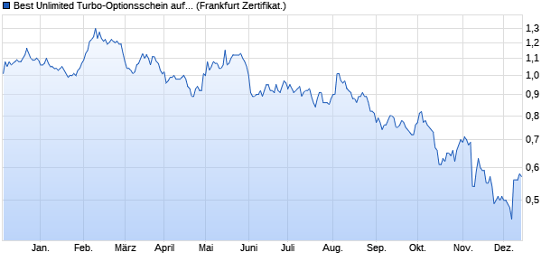 Best Unlimited Turbo-Optionsschein auf Freenet [Soc. (WKN: SU0XL5) Chart