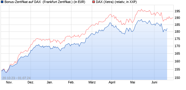 Bonus-Zertifikat auf DAX [DZ BANK AG] (WKN: DJ5KLK) Chart