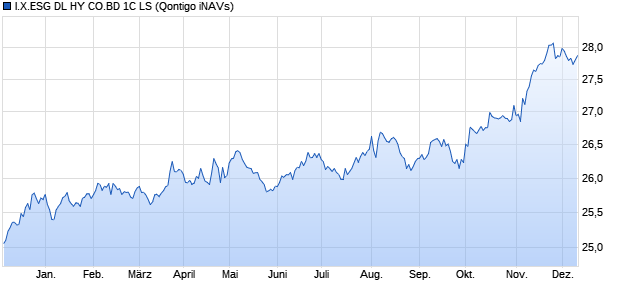 I.X.ESG DL HY CO.BD 1C LS Chart