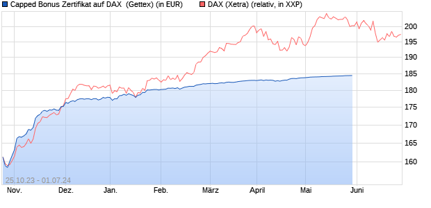 Capped Bonus Zertifikat auf DAX [Goldman Sachs Ba. (WKN: GQ7XNX) Chart