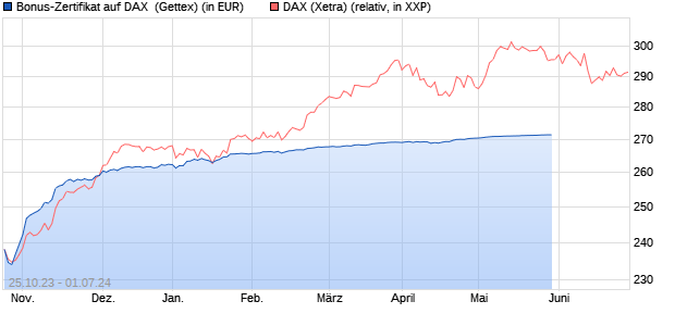 Bonus-Zertifikat auf DAX [Goldman Sachs Bank Euro. (WKN: GQ7Y6T) Chart