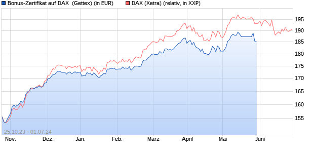 Bonus-Zertifikat auf DAX [Goldman Sachs Bank Euro. (WKN: GQ7YAC) Chart