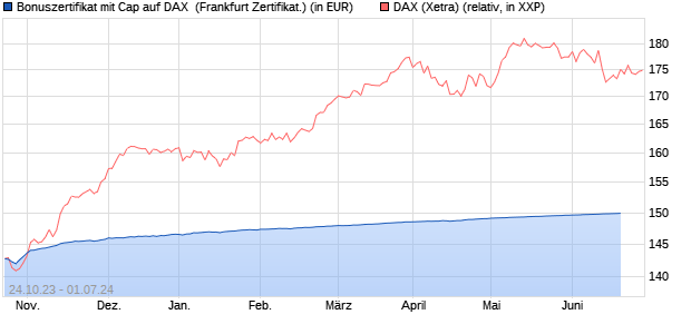 Bonuszertifikat mit Cap auf DAX [DZ BANK AG] (WKN: DJ5MG4) Chart