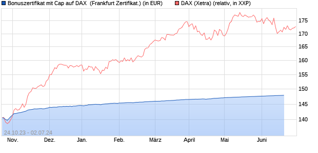 Bonuszertifikat mit Cap auf DAX [DZ BANK AG] (WKN: DJ5MHA) Chart