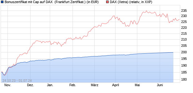 Bonuszertifikat mit Cap auf DAX [DZ BANK AG] (WKN: DJ5MHN) Chart
