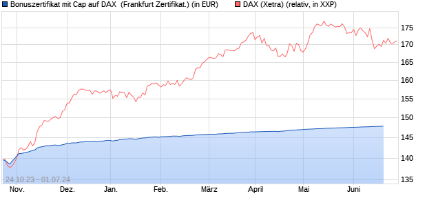 Bonuszertifikat mit Cap auf DAX [DZ BANK AG] (WKN: DJ5MJF) Chart