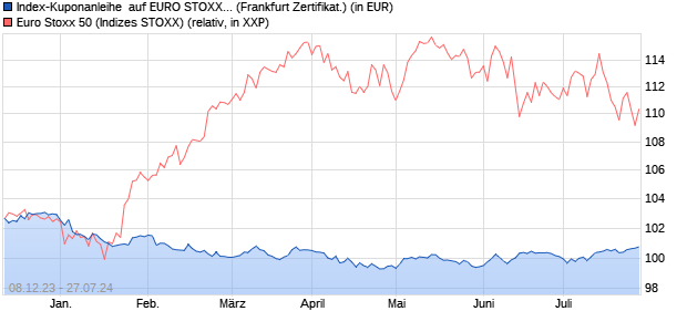 Index-Kuponanleihe  auf EURO STOXX 50 [BNP Parib. (WKN: PD996Q) Chart