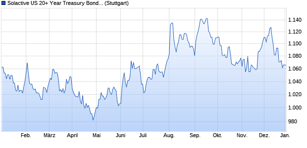 Solactive US 20+ Year Treasury Bond CAD Index Chart