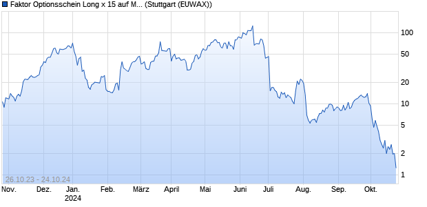 Faktor Optionsschein Long x 15 auf Michelin [UniCre. (WKN: HD07VQ) Chart