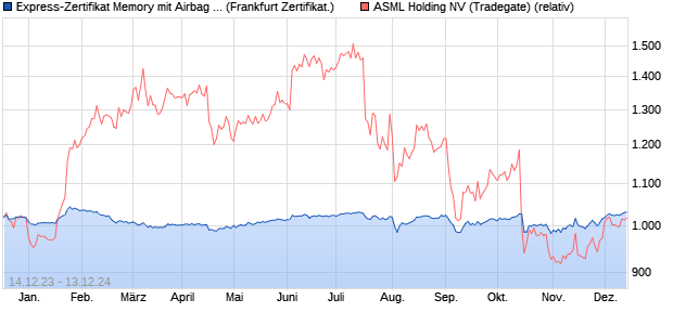 Express-Zertifikat Memory mit Airbag 02/2030 auf AS. (WKN: DK1AHT) Chart