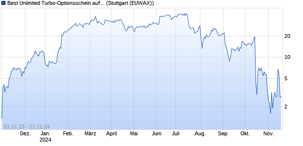 Best Unlimited Turbo-Optionsschein auf ASML Holdi. (WKN: SU3J5U) Chart