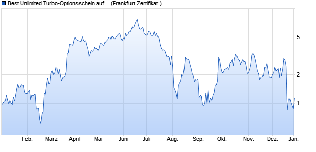 Best Unlimited Turbo-Optionsschein auf Micron Tech. (WKN: SU3JV9) Chart