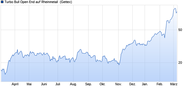 Turbo Bull Open End auf Rheinmetall [UniCredit Ban. (WKN: HD08L4) Chart