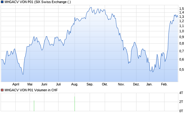MHGACV VON P01 Aktie Chart