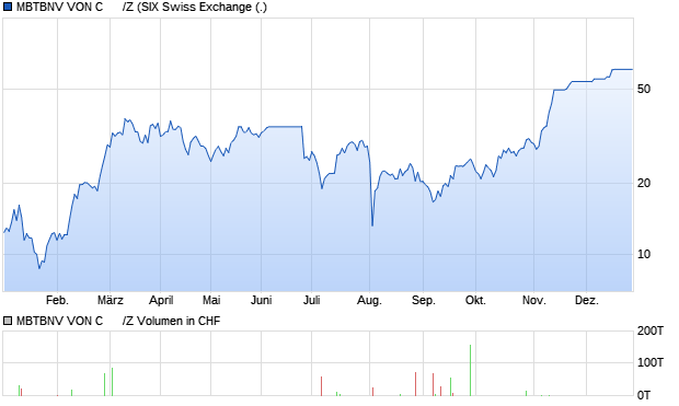 MBTBNV VON C      /Z Aktie Chart