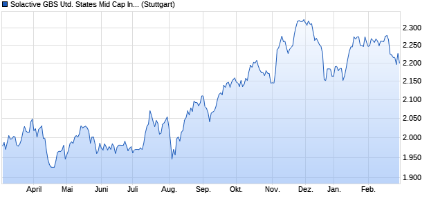 Solactive GBS United States Mid Cap Index NTR Chart