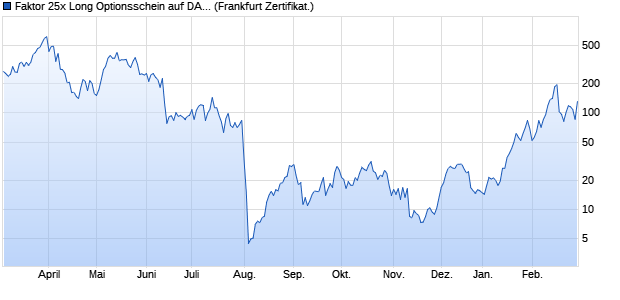 Faktor 25x Long Optionsschein auf DAX [Vontobel] (WKN: VM4JBA) Chart