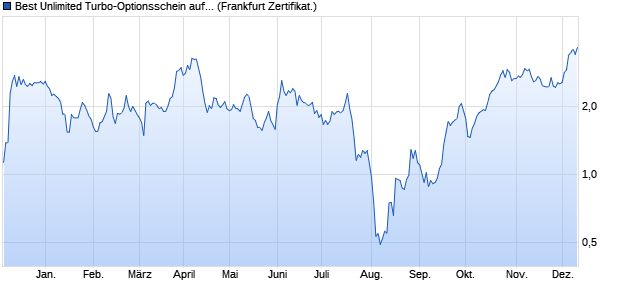 Best Unlimited Turbo-Optionsschein auf TUI [Société . (WKN: SU1BPF) Chart