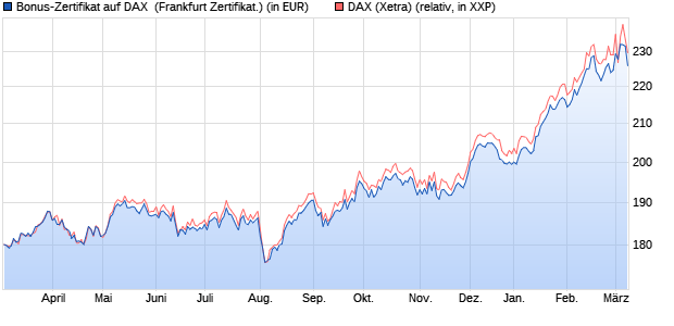 Bonus-Zertifikat auf DAX [DZ BANK AG] (WKN: DJ5URN) Chart