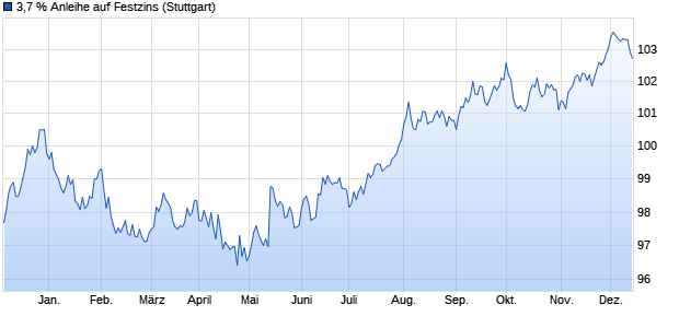 3,7 % Anleihe auf Festzins (WKN LB4NC0, ISIN DE000LB4NC07) Chart