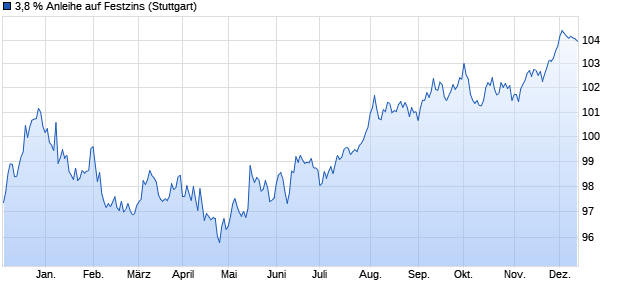 3,8 % Anleihe auf Festzins (WKN LB4NC1, ISIN DE000LB4NC15) Chart