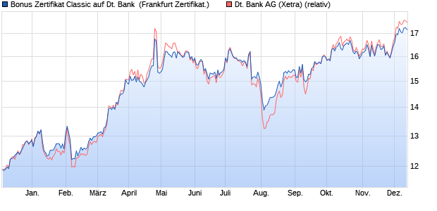 Bonus Zertifikat Classic auf Deutsche Bank [Societe . (WKN: SU1CR6) Chart