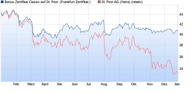 Bonus Zertifikat Classic auf Deutsche Post [Societe . (WKN: SU1CSD) Chart