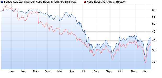 Bonus-Cap-Zertifikat auf Hugo Boss [Vontobel Financ. (WKN: VM4NDV) Chart