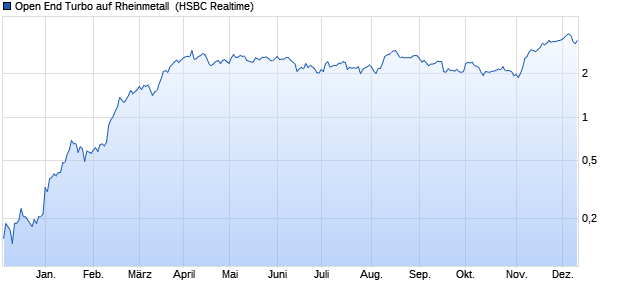 Open End Turbo auf Rheinmetall [HSBC Trinkaus & . (WKN: HS2Q64) Chart