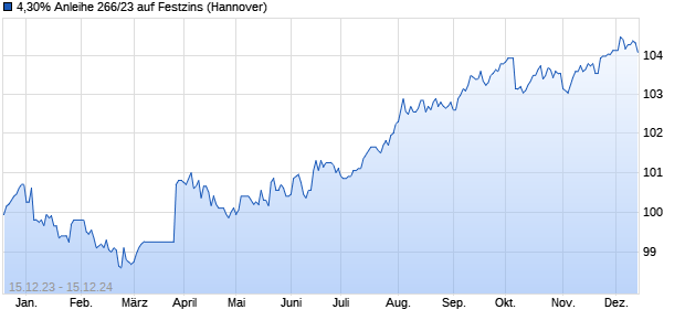 4,30% Anleihe 266/23 auf Festzins (WKN NLB4V9, ISIN DE000NLB4V94) Chart