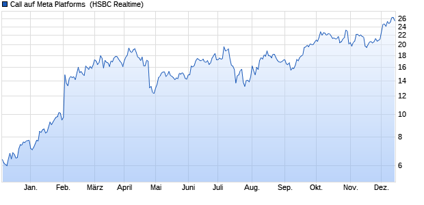 Call auf Meta Platforms [HSBC Trinkaus & Burkhardt . (WKN: HS2R8T) Chart