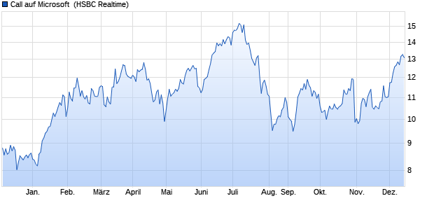 Call auf Microsoft [HSBC Trinkaus & Burkhardt GmbH] (WKN: HS2RDD) Chart