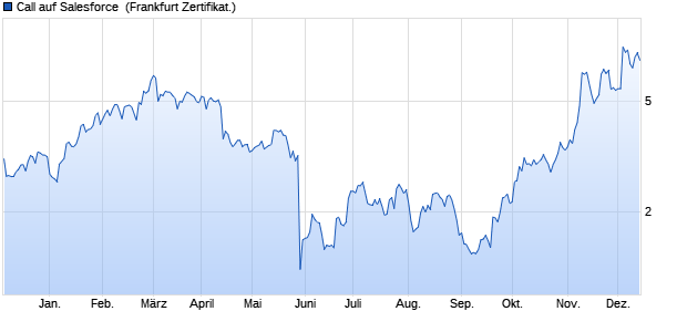 Call auf Salesforce [HSBC Trinkaus & Burkhardt Gmb. (WKN: HS2RLB) Chart