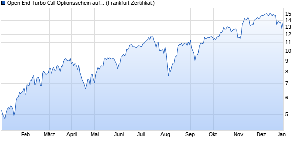 Open End Turbo Call Optionsschein auf S&P 500 [UB. (WKN: UL9JMN) Chart