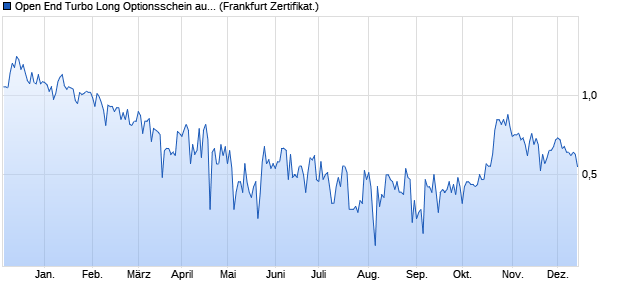 Open End Turbo Long Optionsschein auf HomeToGo. (WKN: DJ5ZWQ) Chart