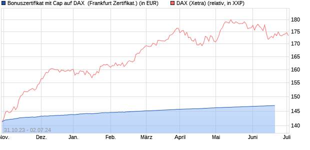 Bonuszertifikat mit Cap auf DAX [DZ BANK AG] (WKN: DJ5Y1E) Chart