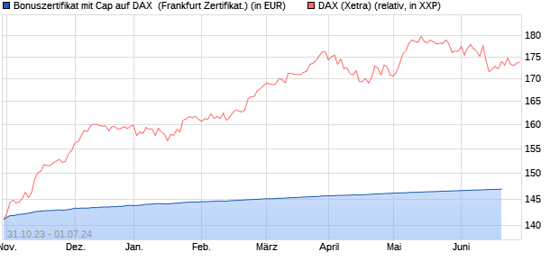 Bonuszertifikat mit Cap auf DAX [DZ BANK AG] (WKN: DJ5Y1F) Chart
