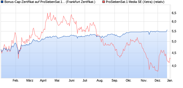 Bonus-Cap-Zertifikat auf ProSiebenSat.1 [Vontobel Fi. (WKN: VM4NXE) Chart