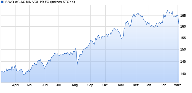 IS.WO.AC AC MIN VOL PR EO Chart